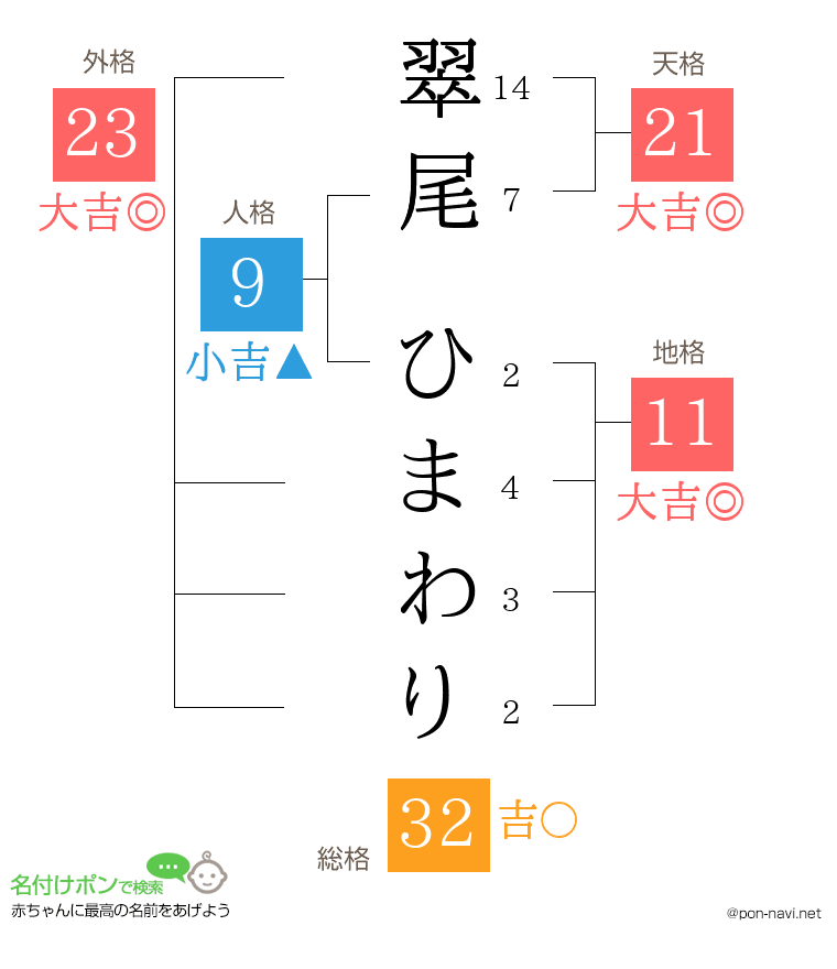 翠尾 ひまわりさんの姓名判断結果
