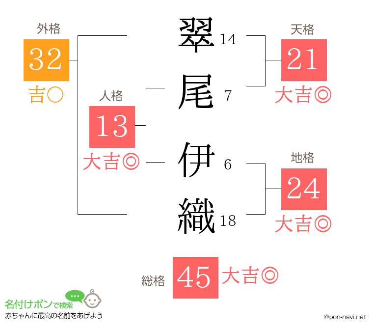 翠尾 伊織さんの姓名判断結果