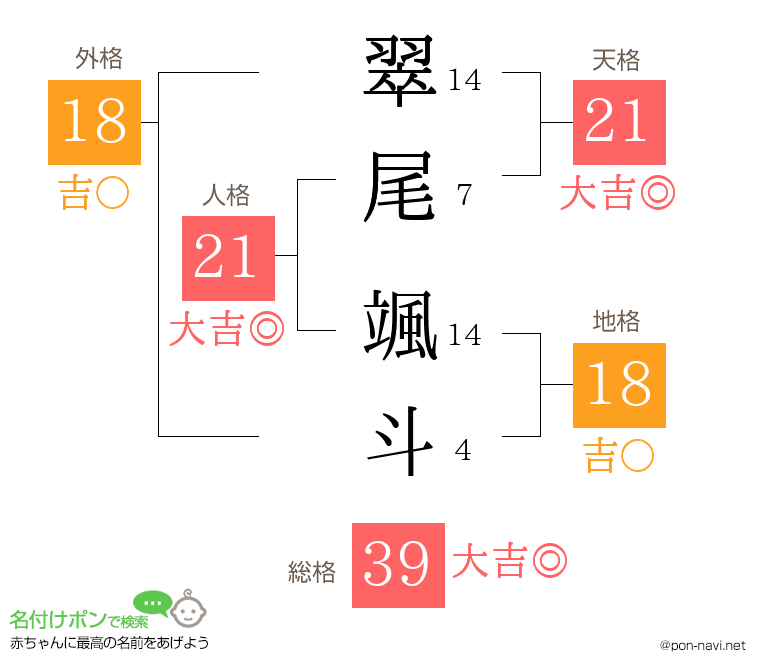 翠尾 颯斗さんの姓名判断結果
