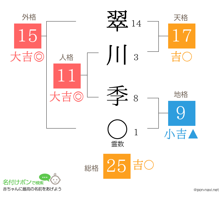 翠川 季さんの姓名判断結果