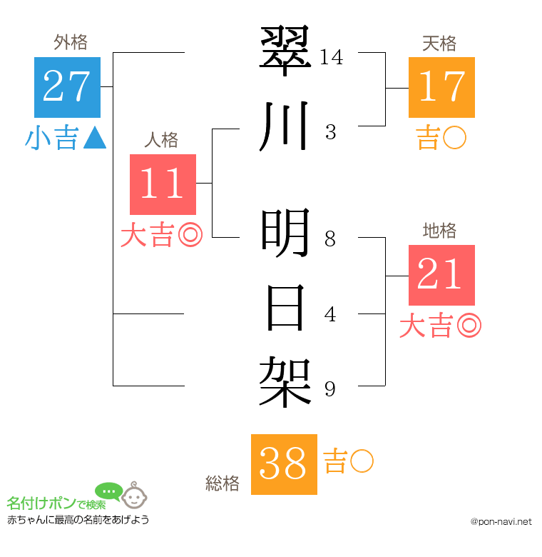 翠川 明日架さんの姓名判断結果