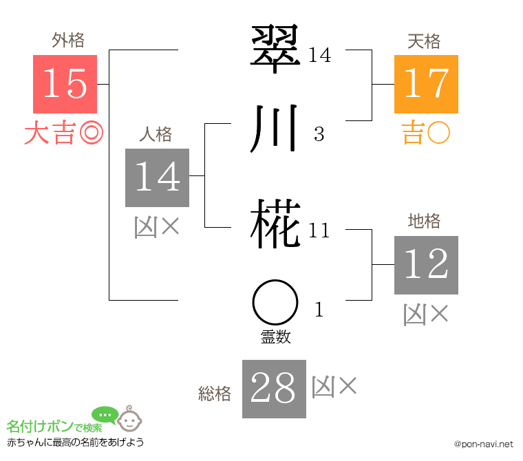 翠川 椛さんの姓名判断結果