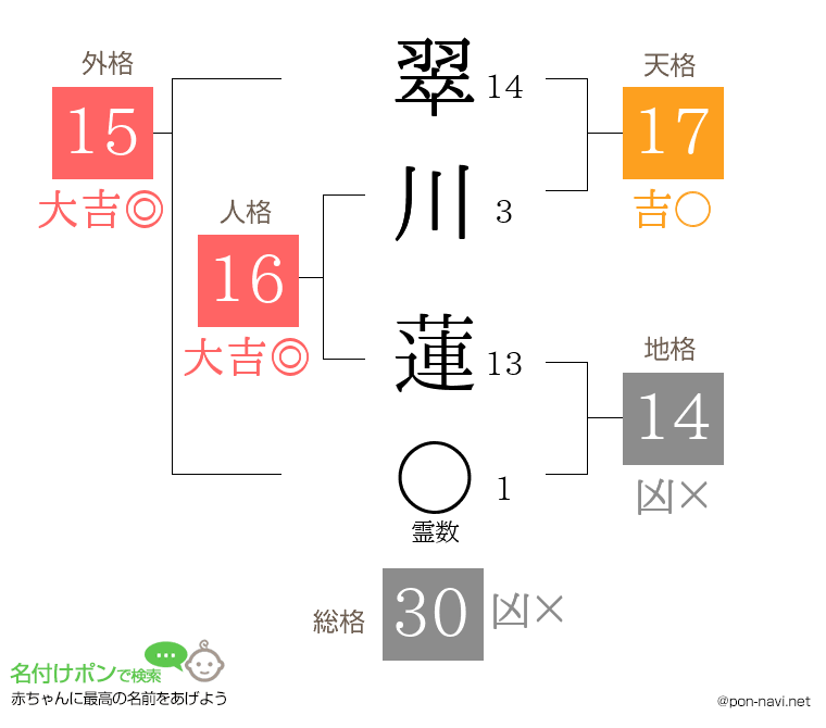 翠川 蓮さんの姓名判断結果