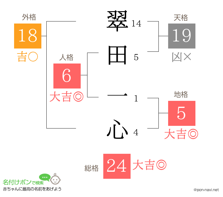 翠田 一心さんの姓名判断結果
