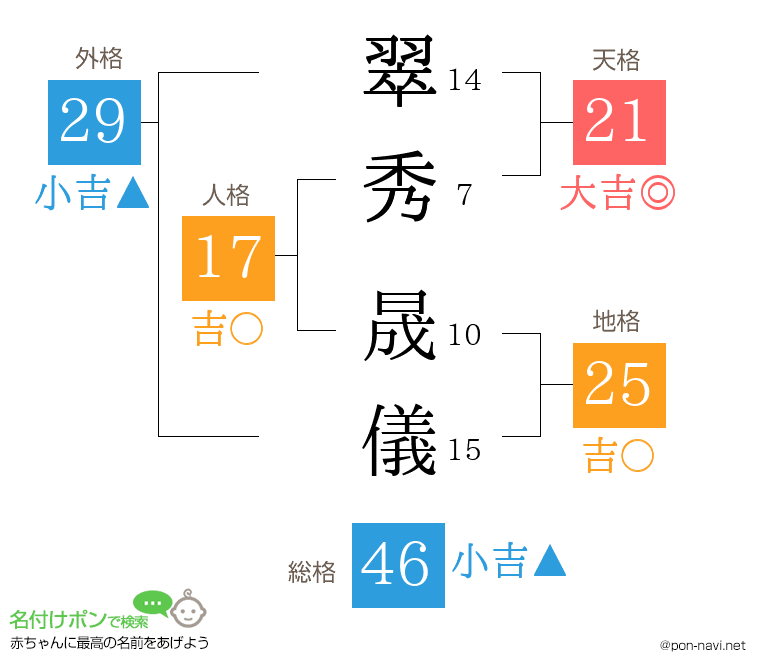 翠秀 晟儀さんの姓名判断結果