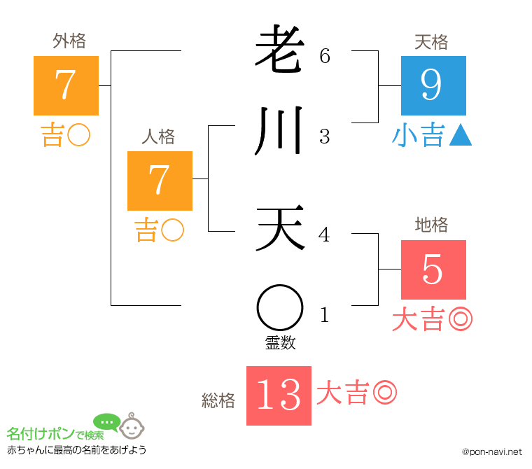 老川 天さんの姓名判断結果