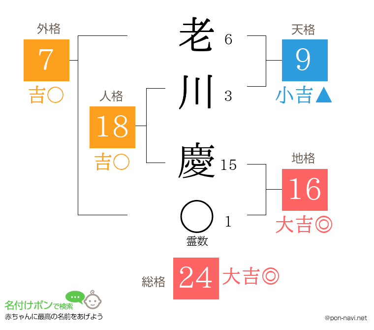 老川 慶さんの姓名判断結果