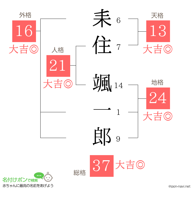 耒住 颯一郎さんの姓名判断結果