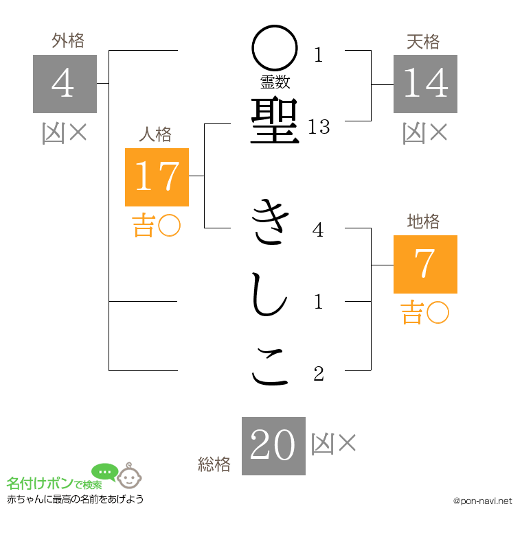聖 きしこさんの姓名判断結果