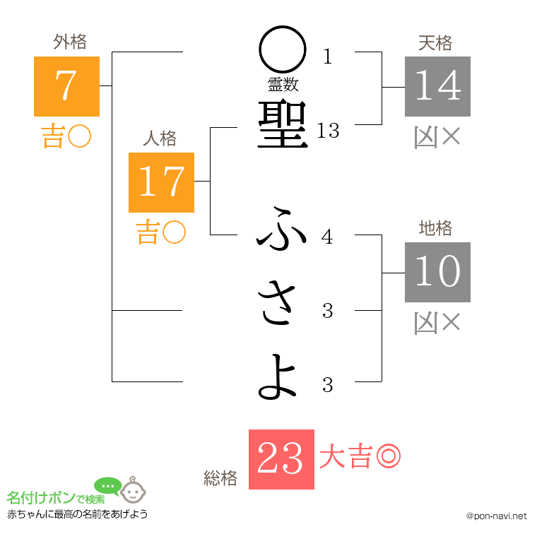 聖 ふさよさんの姓名判断結果