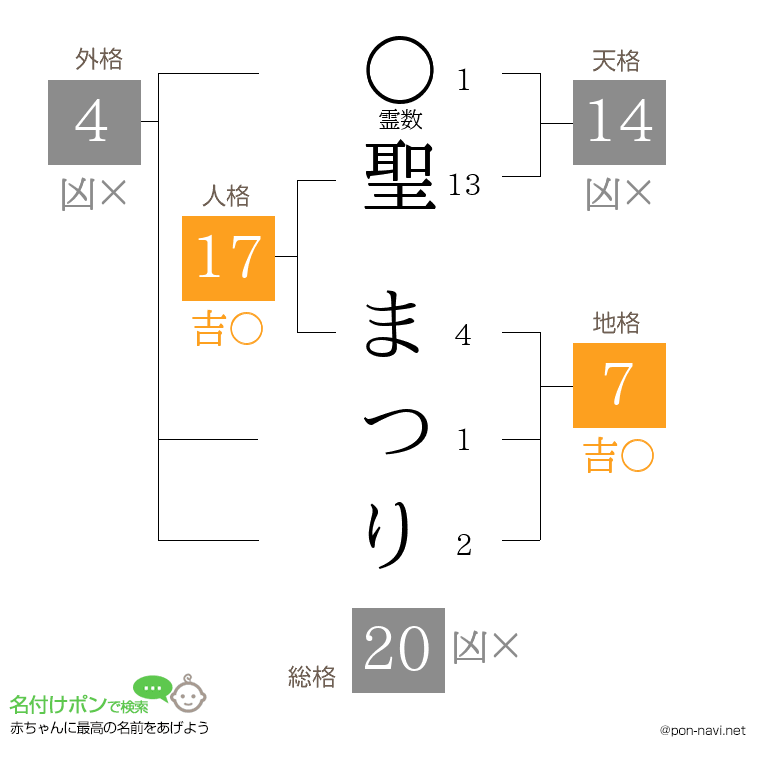 聖 まつりさんの姓名判断結果