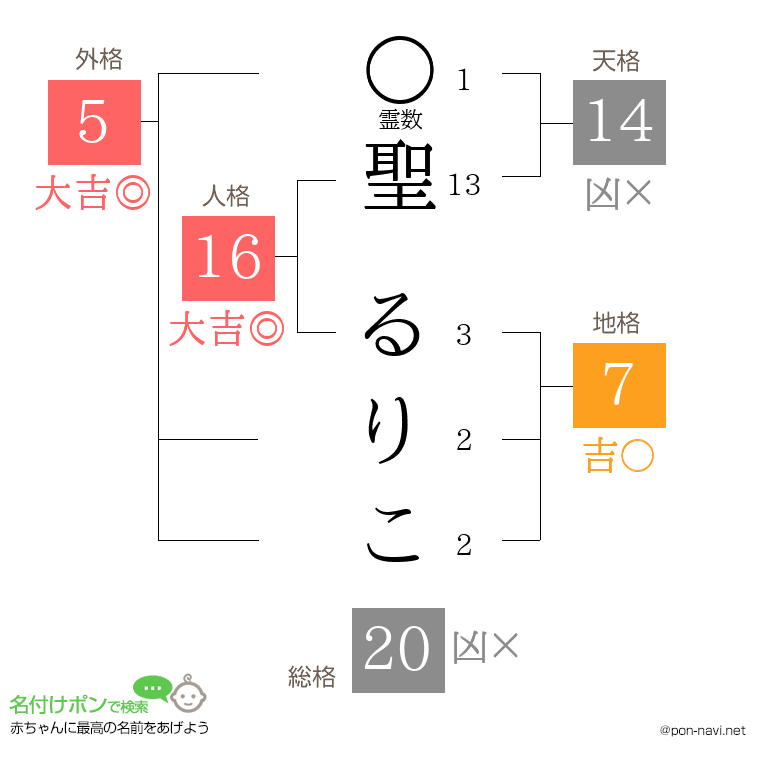 聖 るりこさんの姓名判断結果