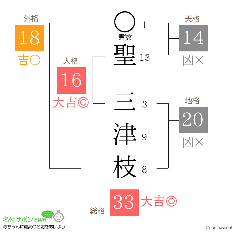 聖 三津枝さんの姓名判断結果