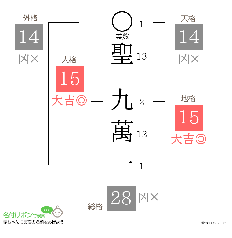 聖 九萬一さんの姓名判断結果