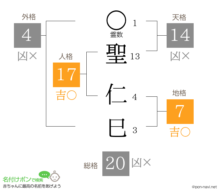 聖 仁巳さんの姓名判断結果