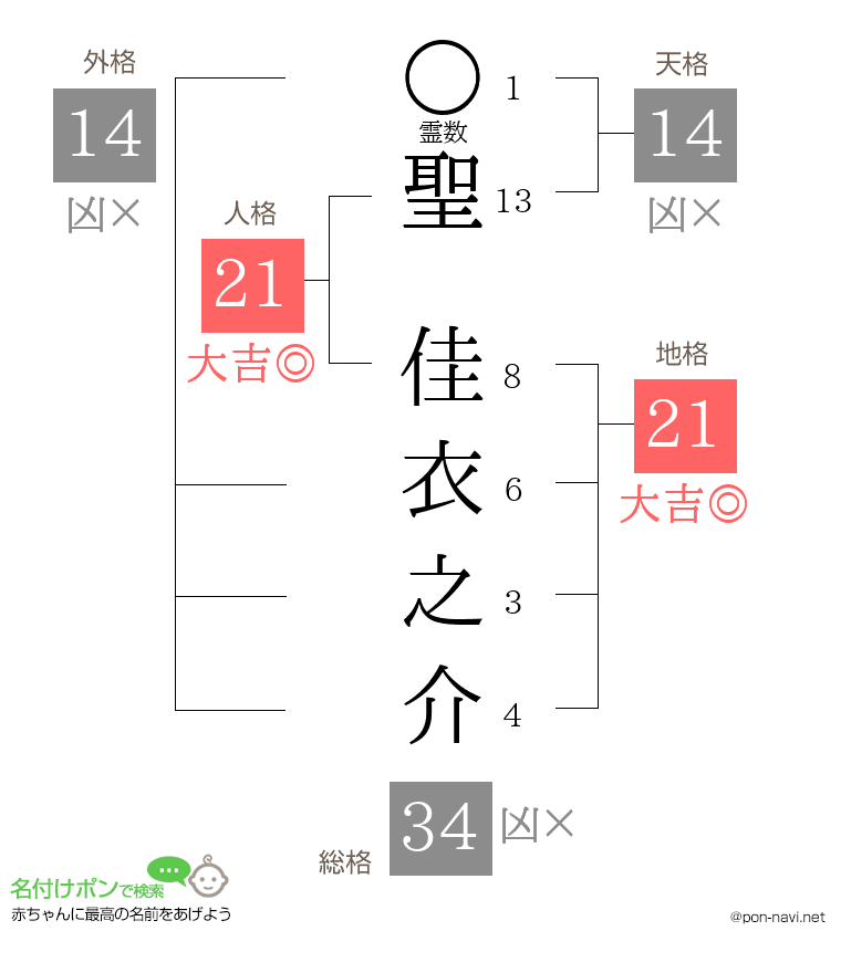 聖 佳衣之介さんの姓名判断結果