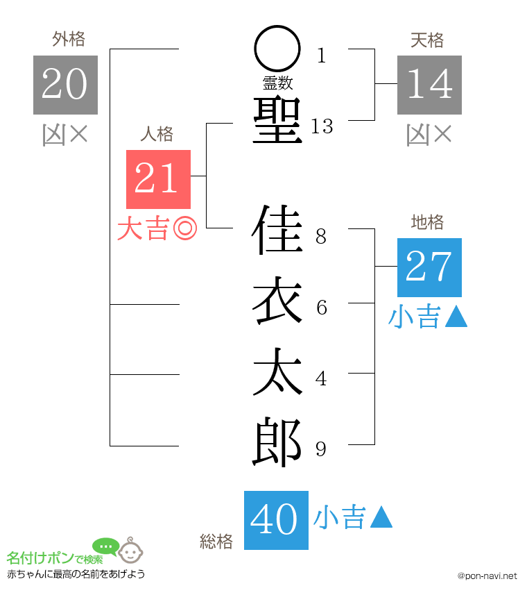 聖 佳衣太郎さんの姓名判断結果