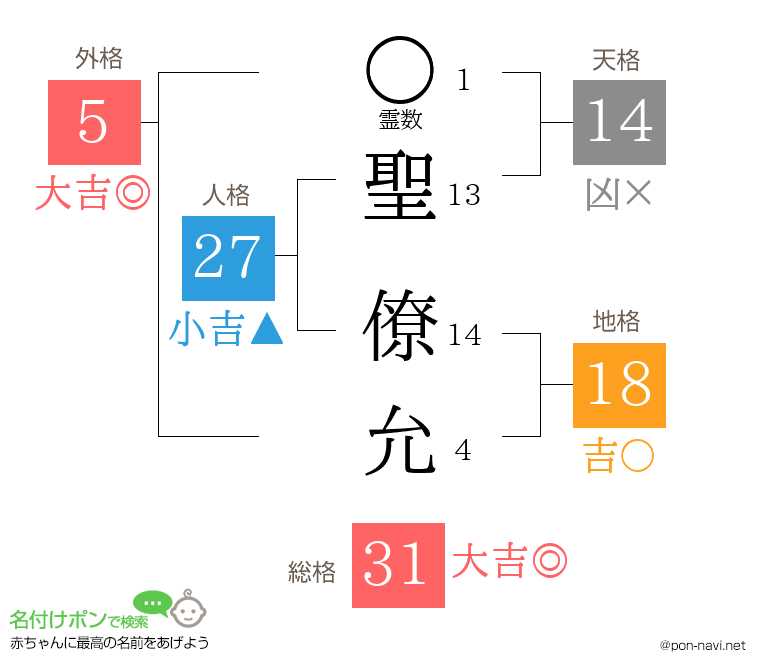 聖 僚允さんの姓名判断結果