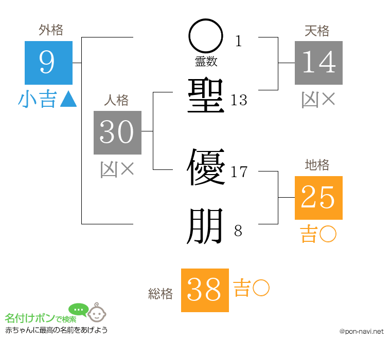 聖 優朋さんの姓名判断結果