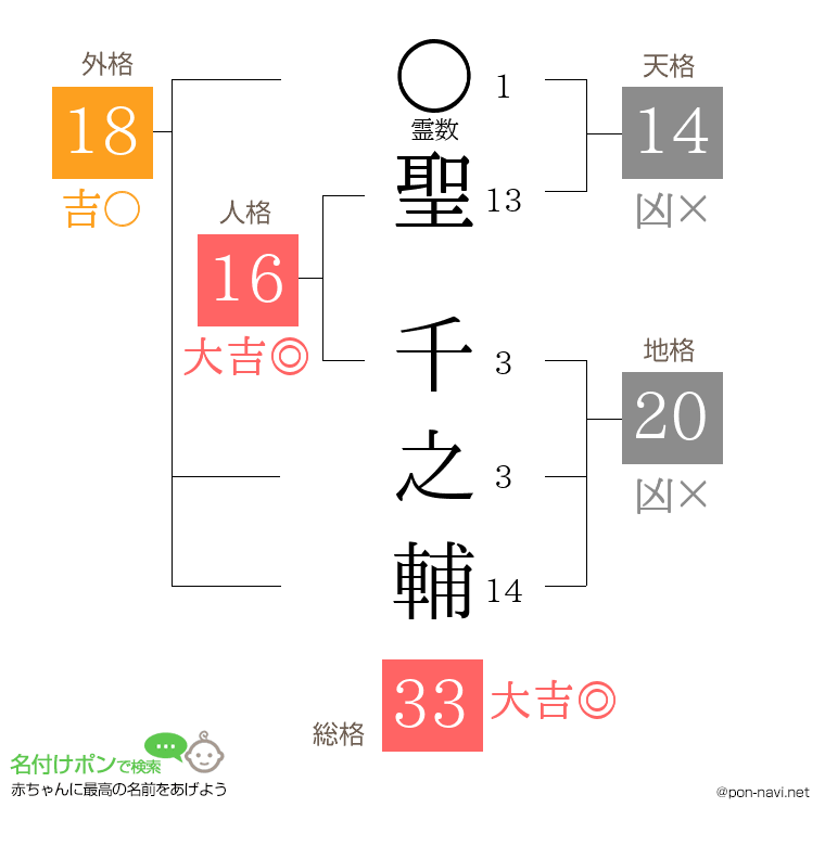 聖 千之輔さんの姓名判断結果