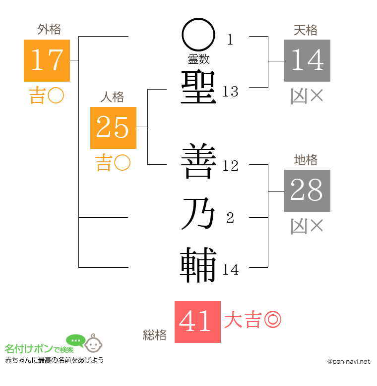 聖 善乃輔さんの姓名判断結果