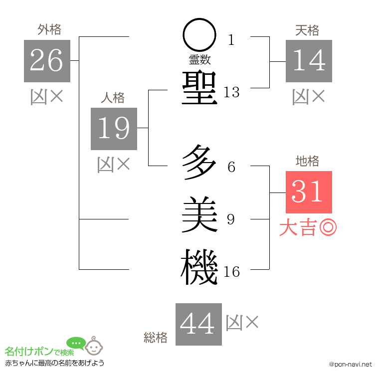聖 多美機さんの姓名判断結果