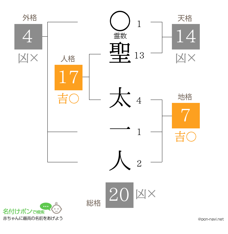 聖 太一人さんの姓名判断結果