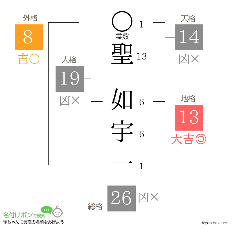聖 如宇一さんの姓名判断結果