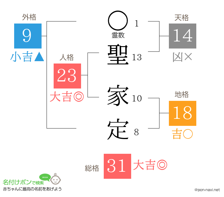 聖 家定さんの姓名判断結果