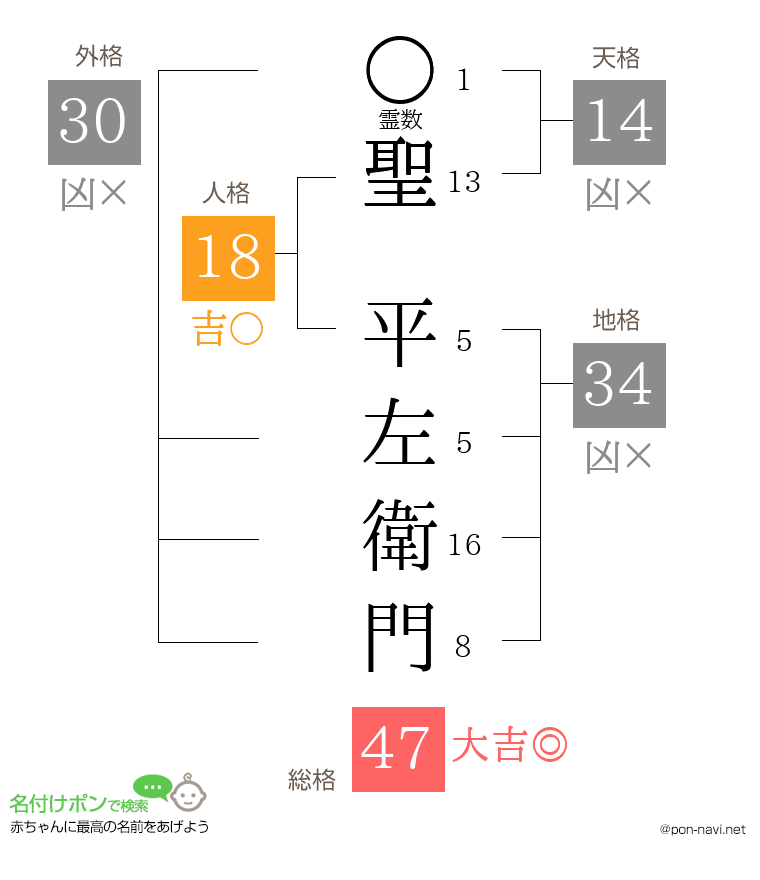 聖 平左衛門さんの姓名判断結果