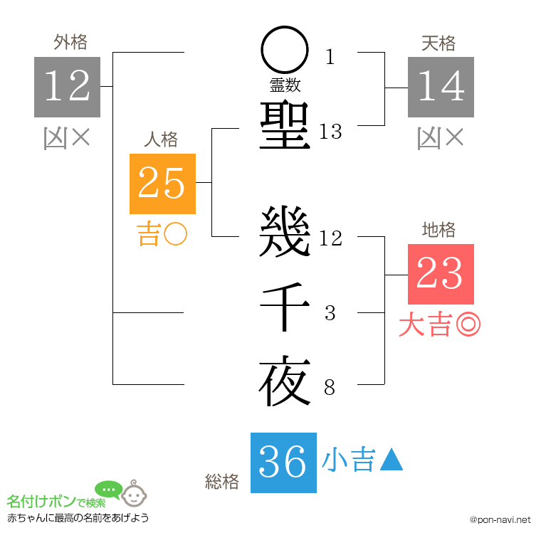 聖 幾千夜さんの姓名判断結果