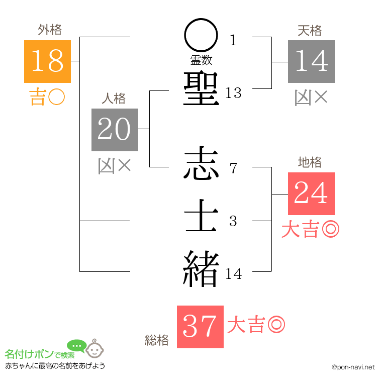 聖 志士緒さんの姓名判断結果