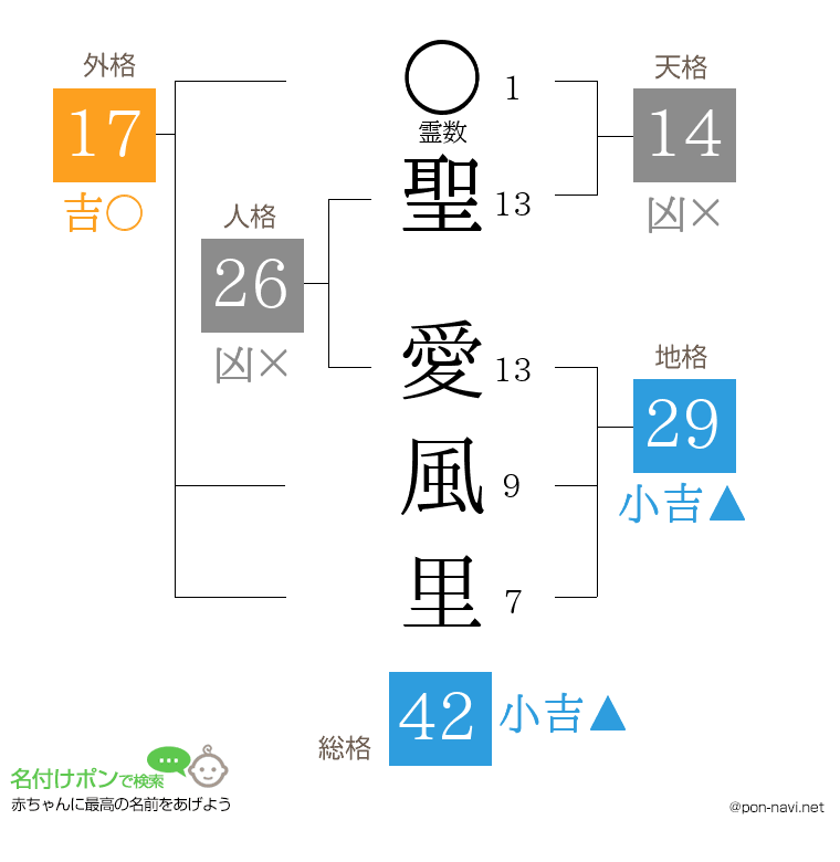 聖 愛風里さんの姓名判断結果