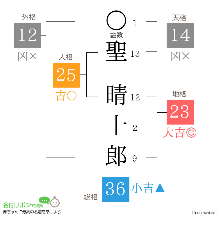 聖 晴十郎さんの姓名判断結果