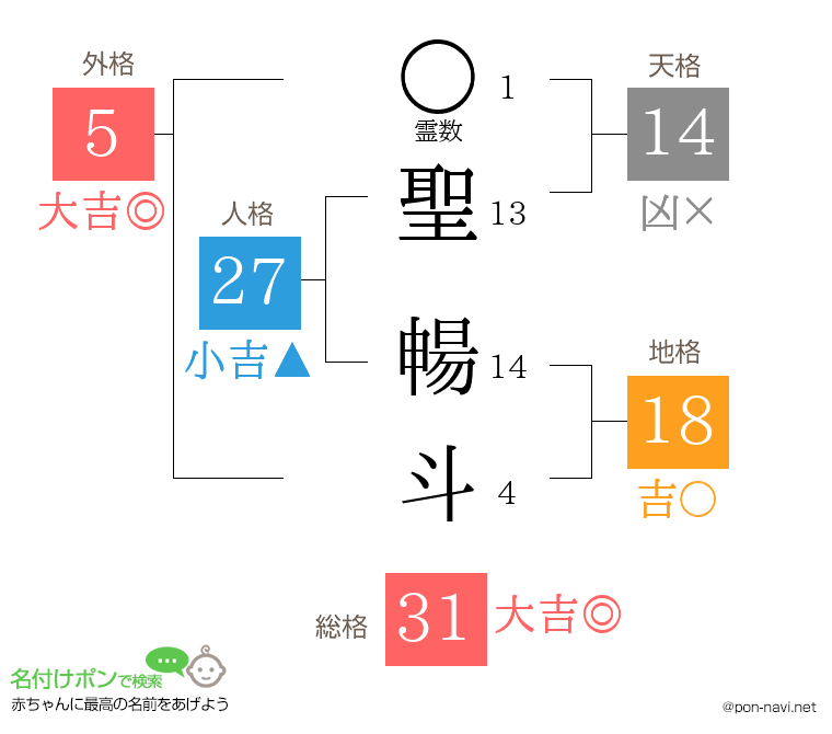 聖 暢斗さんの姓名判断結果