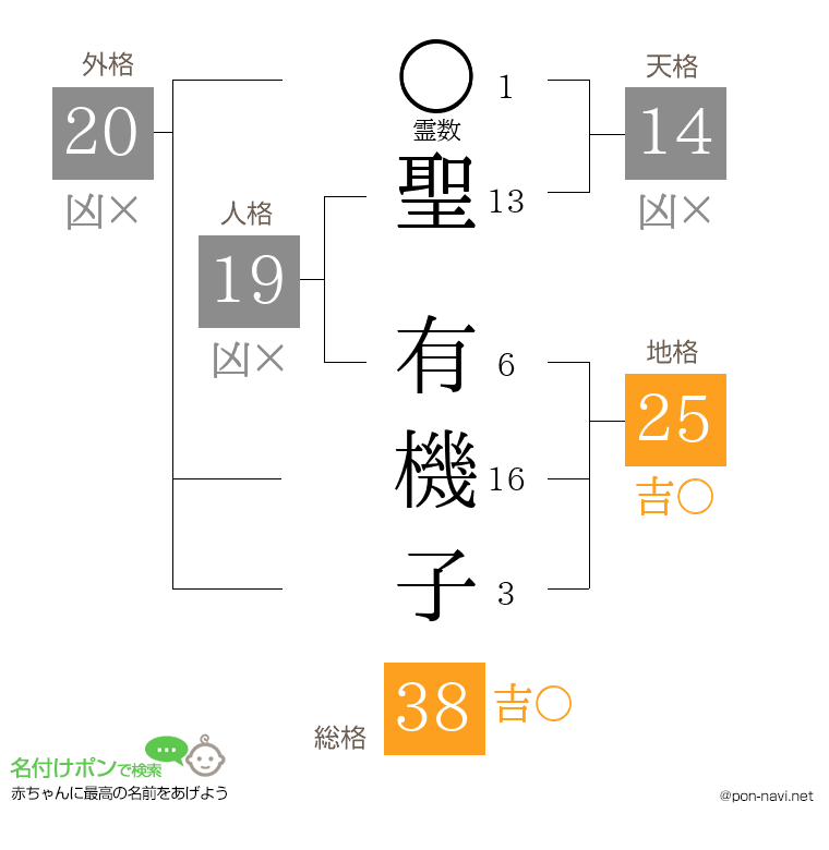 聖 有機子さんの姓名判断結果