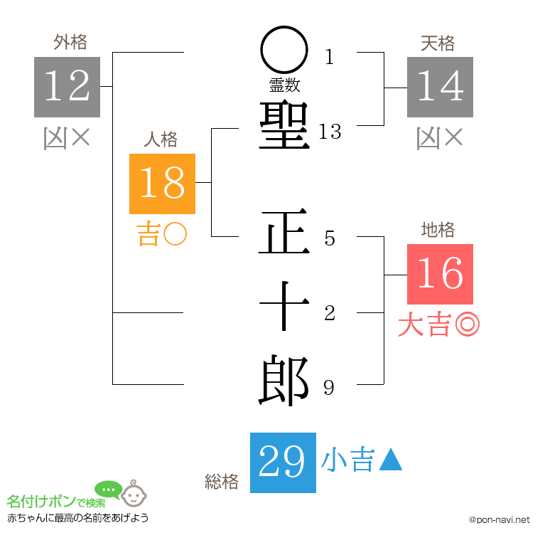 聖 正十郎さんの姓名判断結果