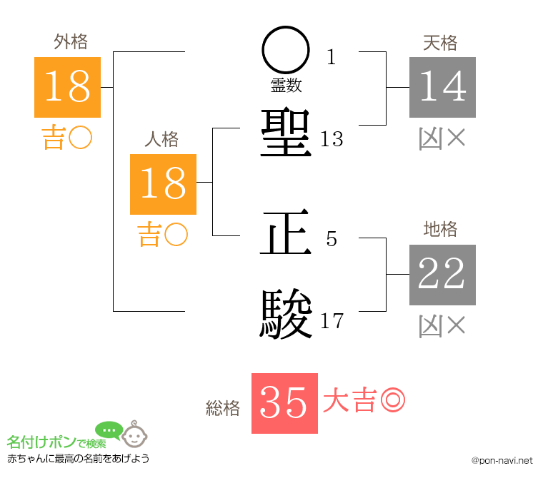 聖 正駿さんの姓名判断結果