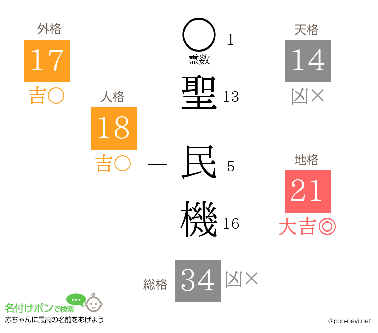 聖 民機さんの姓名判断結果
