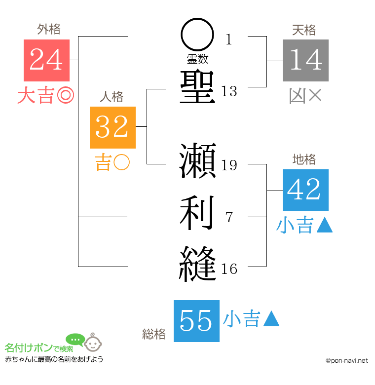 聖 瀬利縫さんの姓名判断結果