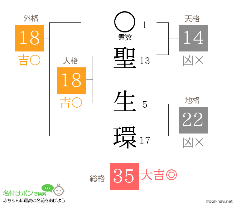 聖 生環さんの姓名判断結果