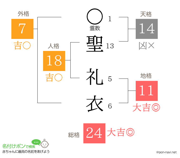 聖 礼衣さんの姓名判断結果