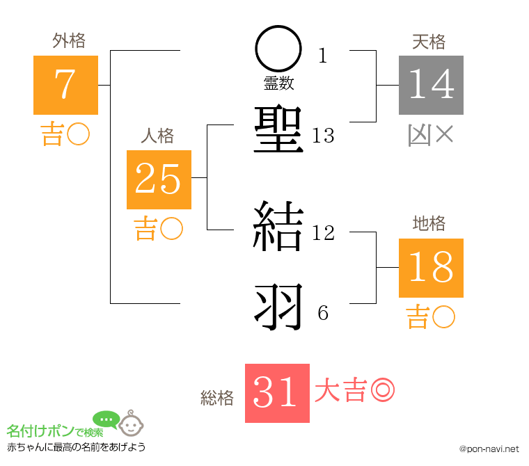 聖 結羽さんの姓名判断結果