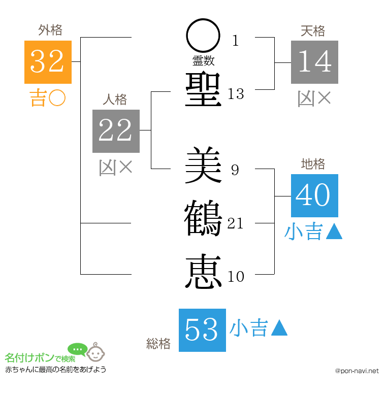 聖 美鶴恵さんの姓名判断結果