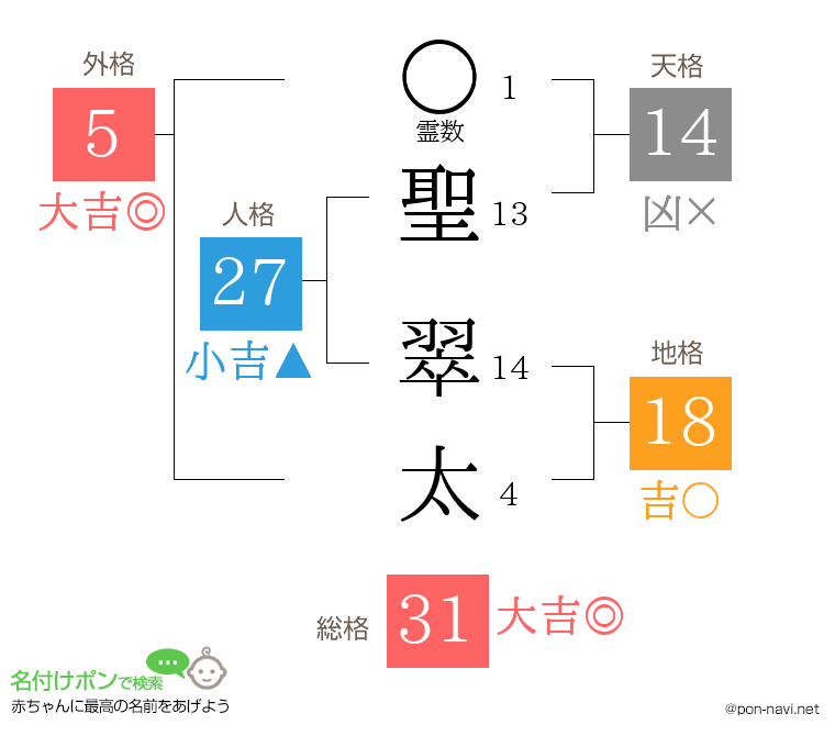 聖 翠太さんの姓名判断結果