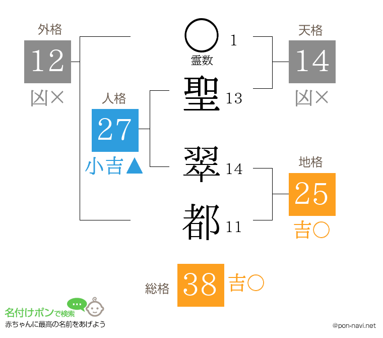聖 翠都さんの姓名判断結果