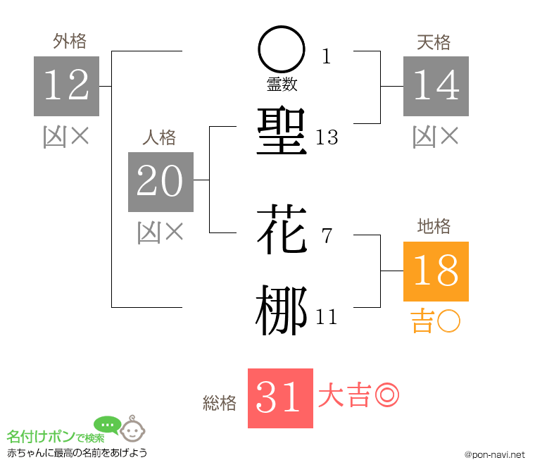 聖 花梛さんの姓名判断結果