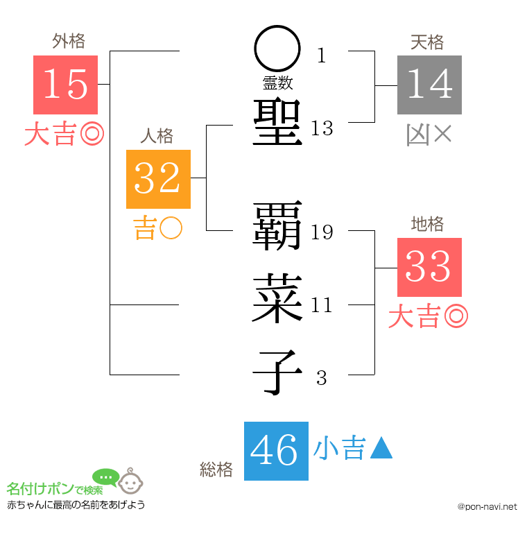 聖 覇菜子さんの姓名判断結果