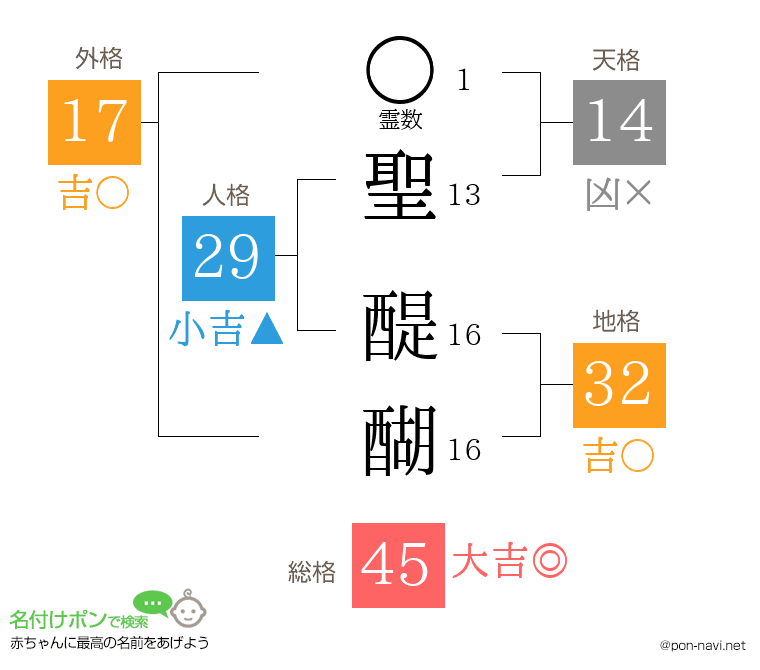 聖 醍醐さんの姓名判断結果