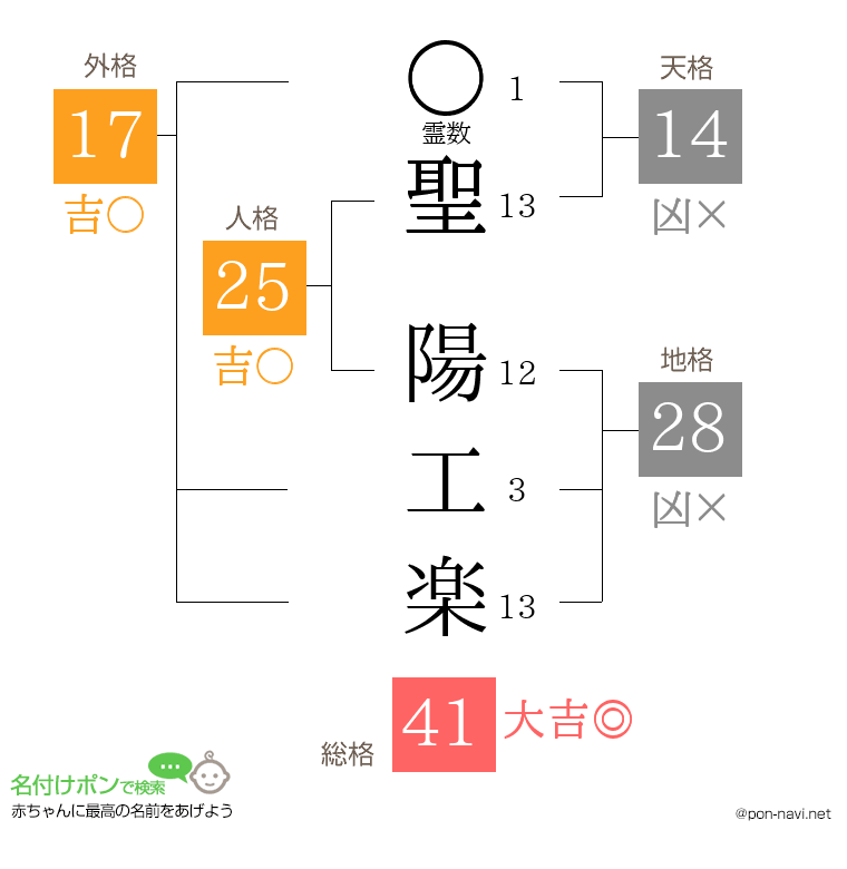 聖 陽工楽さんの姓名判断結果